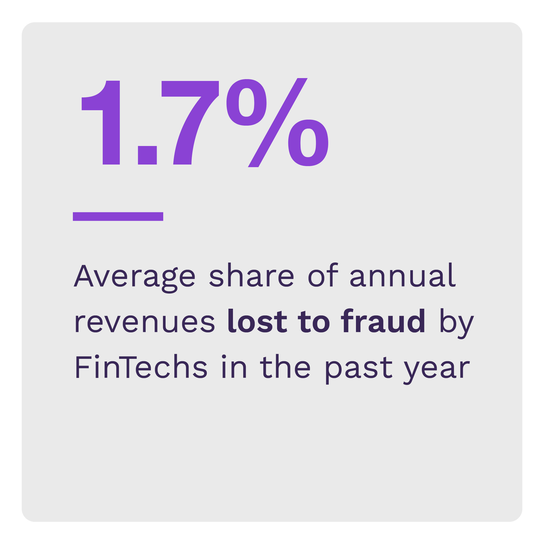 1.7%: Average share of annual revenues lost to fraud by FinTechs in the past year
