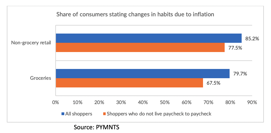 Share of consumers stating changes in habits due to inflation