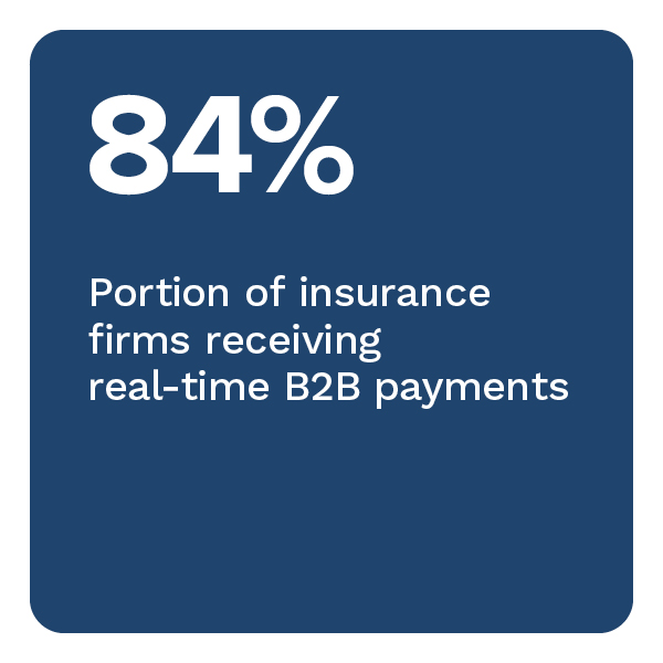 84%: Portion of insurance firms receiving real-time B2B payments