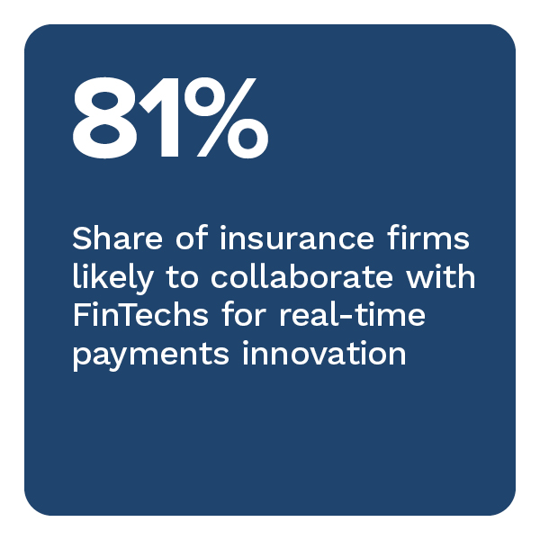 81%: Share of insurance firms likely to collaborate with FinTechs for real-time payments innovation