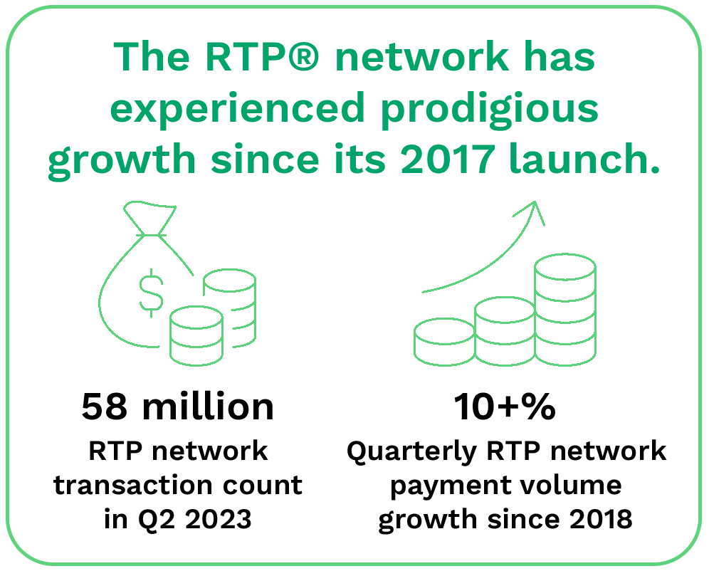 The RTP network has experienced prodigious growth since its 2017 launch.