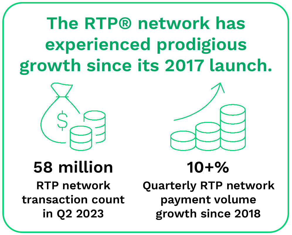 The RTP network has experienced prodigious growth since its 2017 launch.
