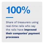 100%: Share of treasures using real-time rails who say the rails have improved their companies' payment processes