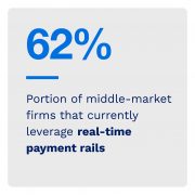 62%: Portion of middle-market firms that currently leverage real-time payment rails