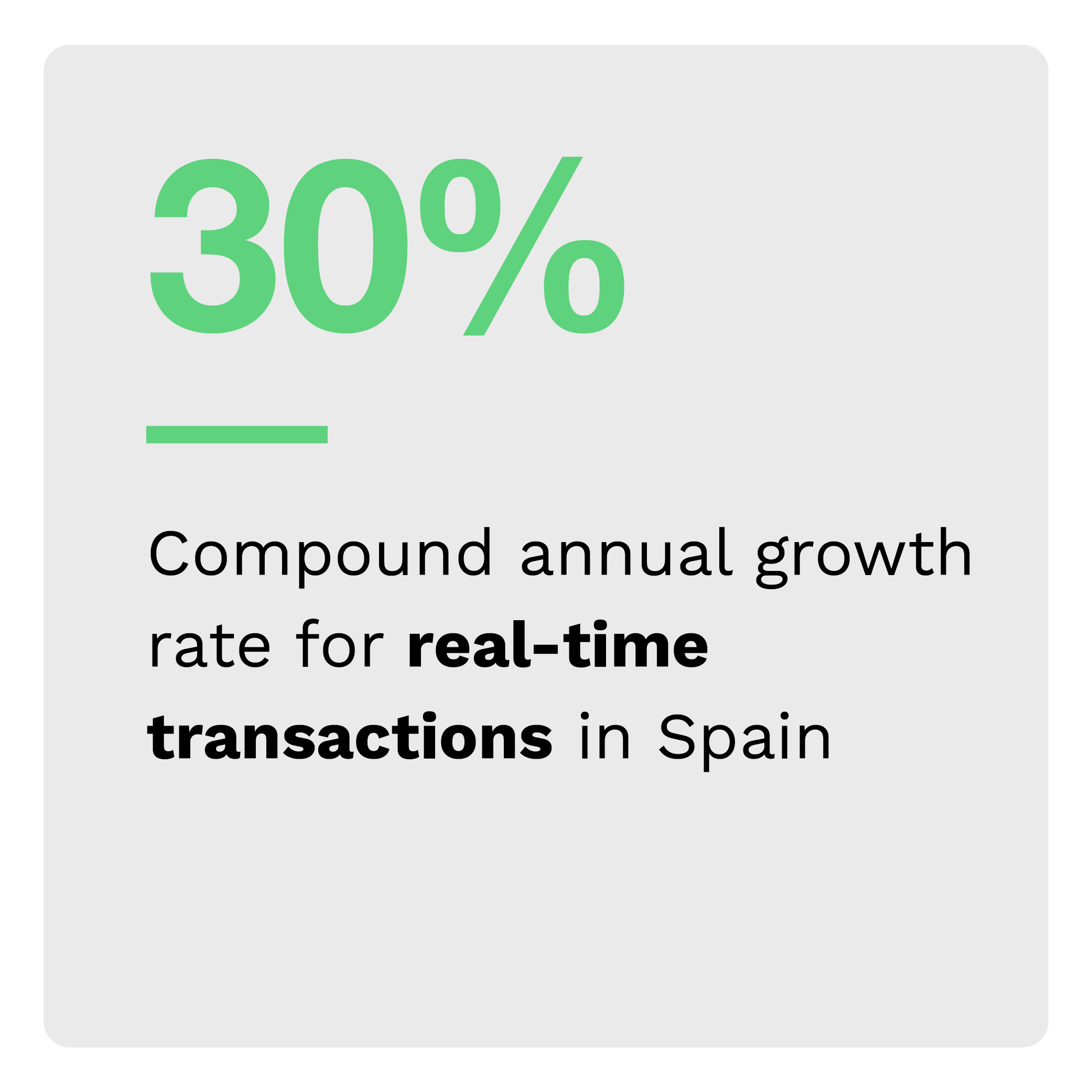 30%: Compound annual growth rate for real-time transactions in Spain