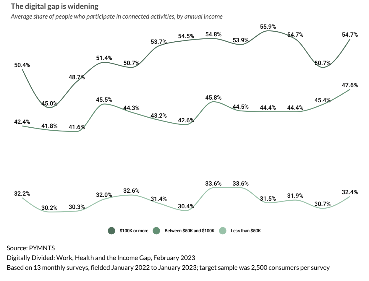The digital gap is widening