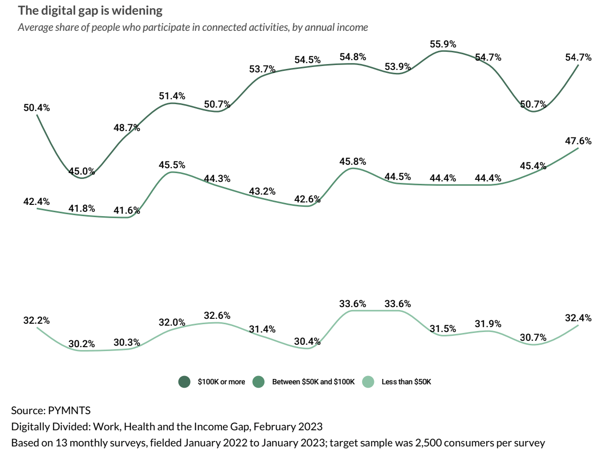 The digital gap is widening