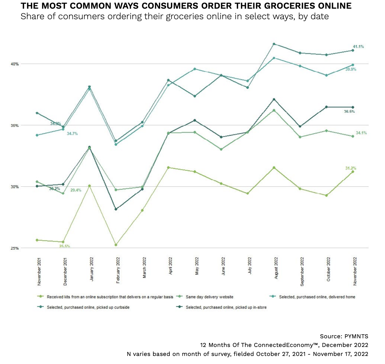 The most common ways consumers order their groceries online