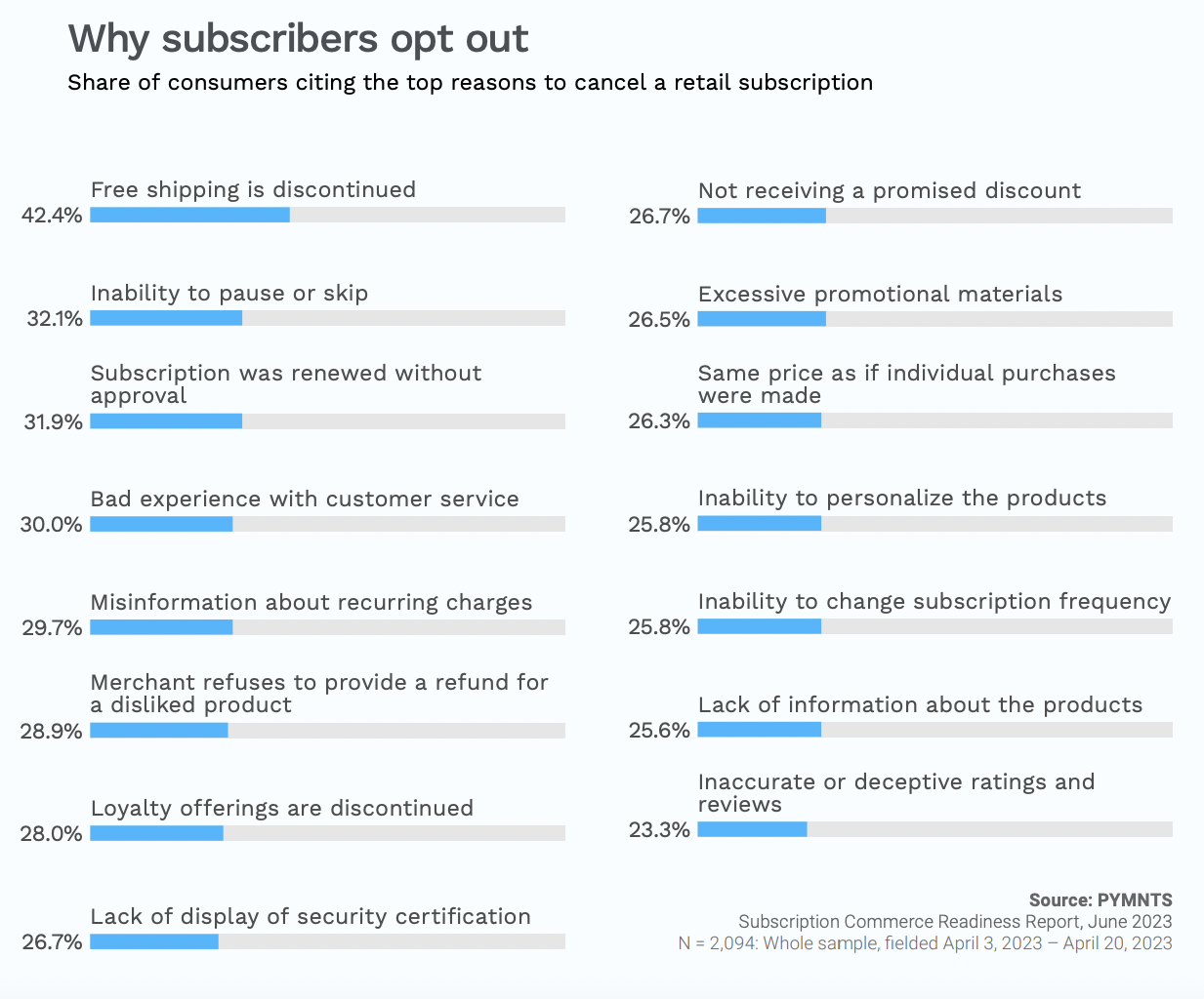 Why subscribers opt out