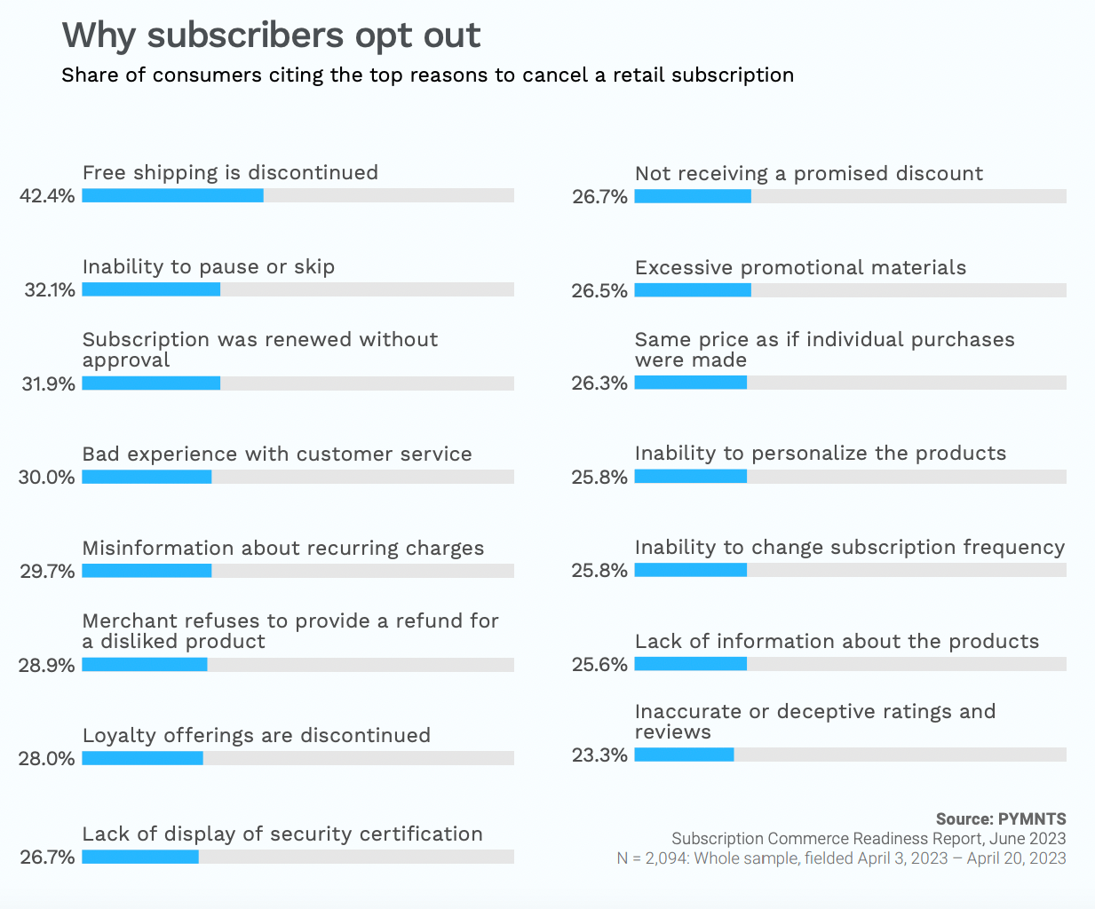 Why subscribers opt out