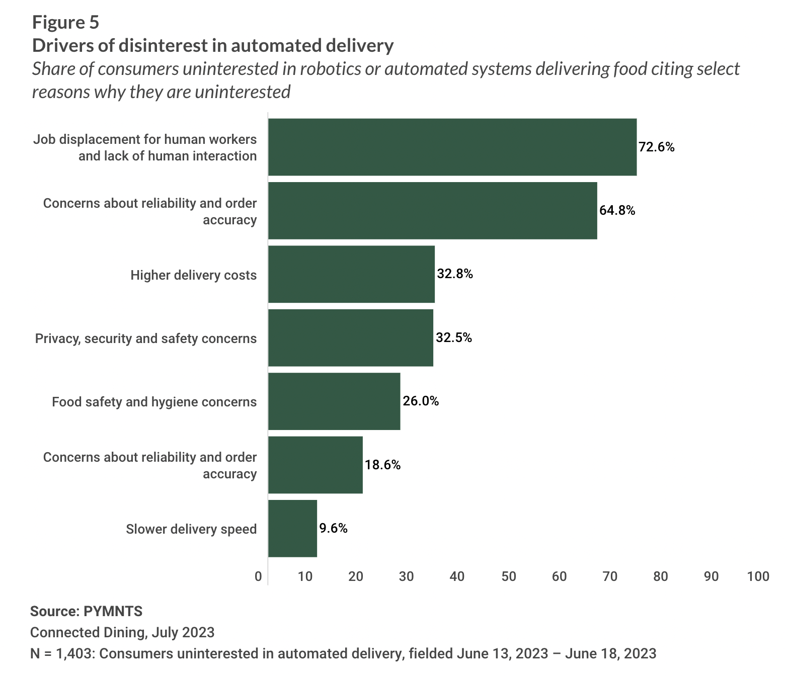 automated delivery
