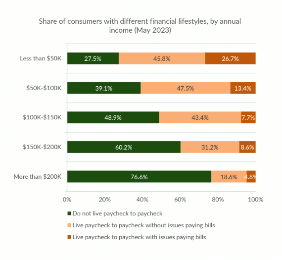 consumer finance