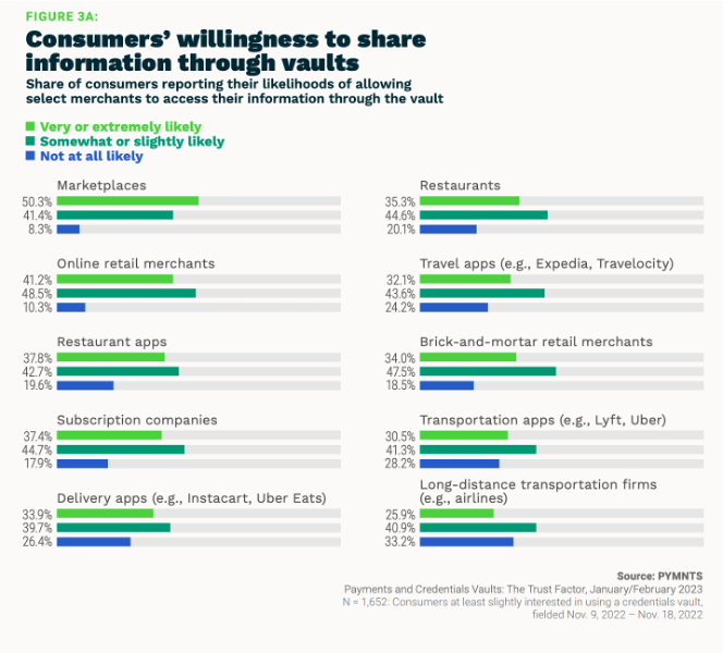 payment credential vaults