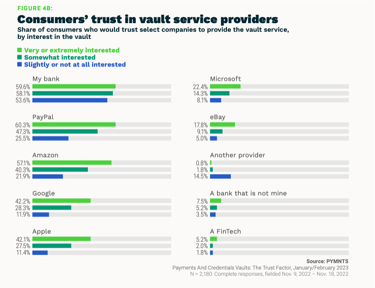 consumer trust in vault services