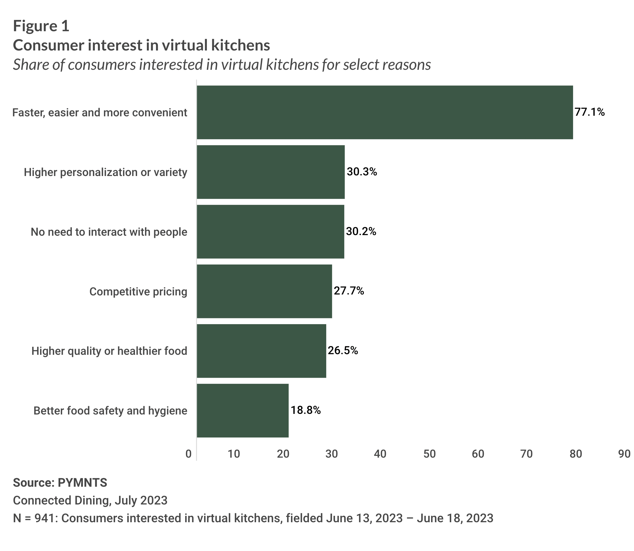 consumers and virtual kitchens