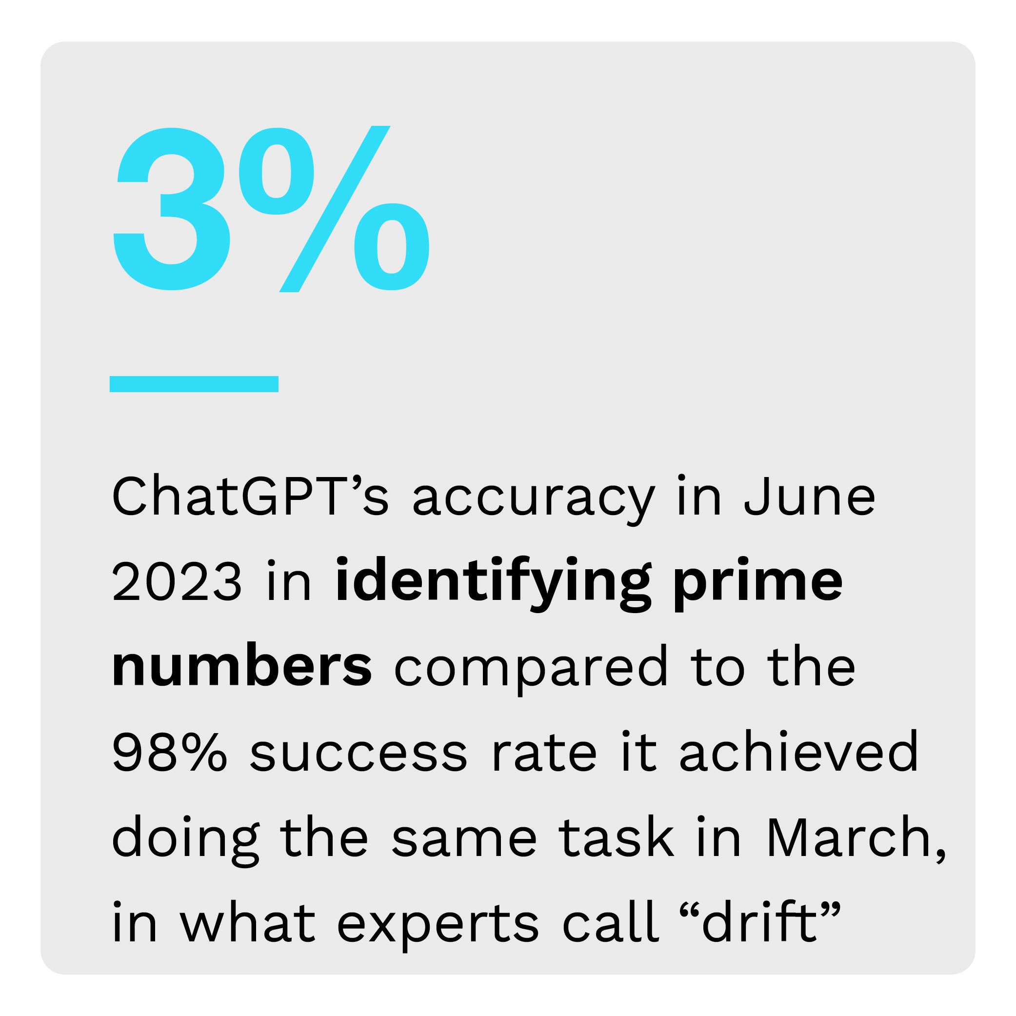3%: ChatGPT’s accuracy in June 2023 in identifying prime numbers compared to the 98% success rate it achieved doing the same task in March, in what experts call “drift”