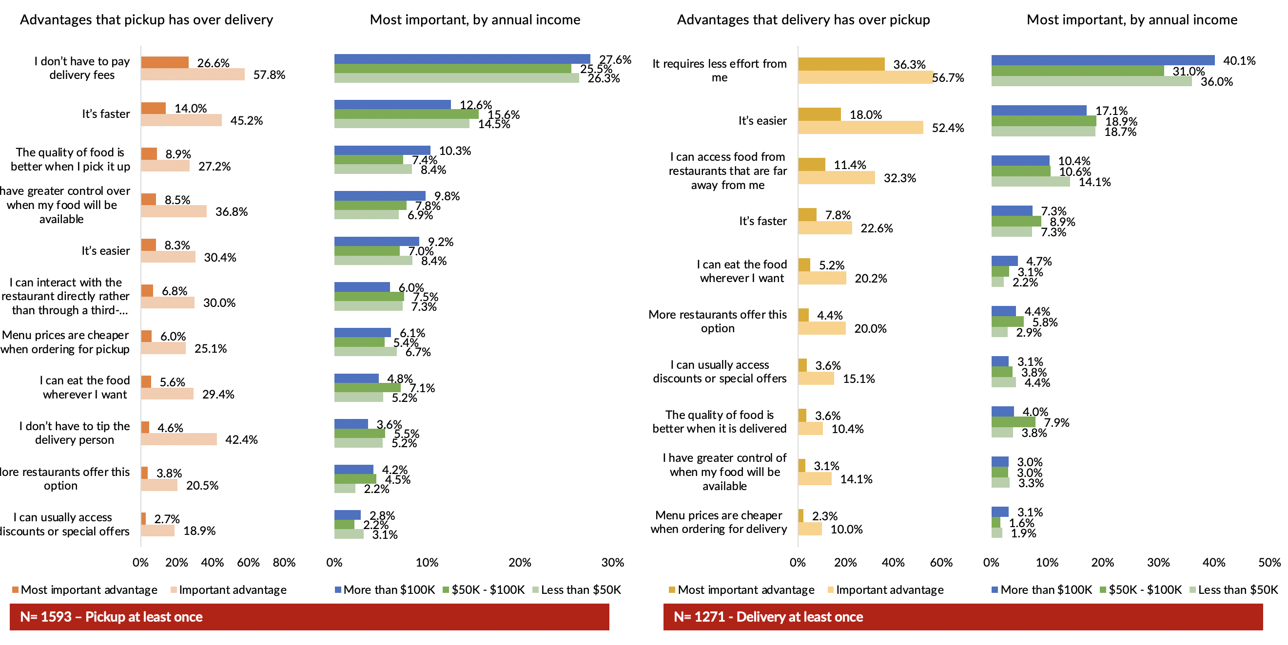 Advantages of pickup over delivery