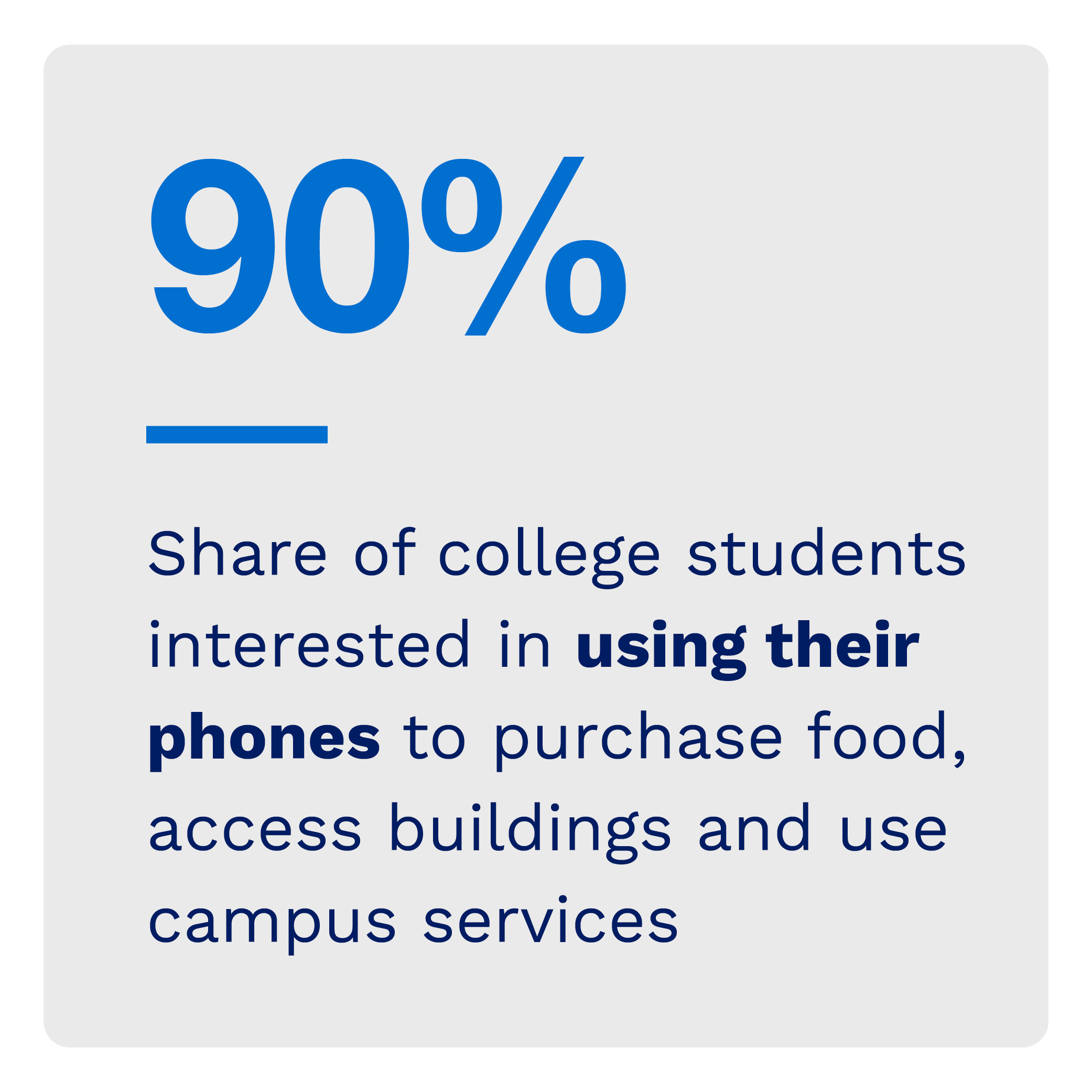 90%: Share of college students interested in using their phones to purchase food, access buildings and use campus services