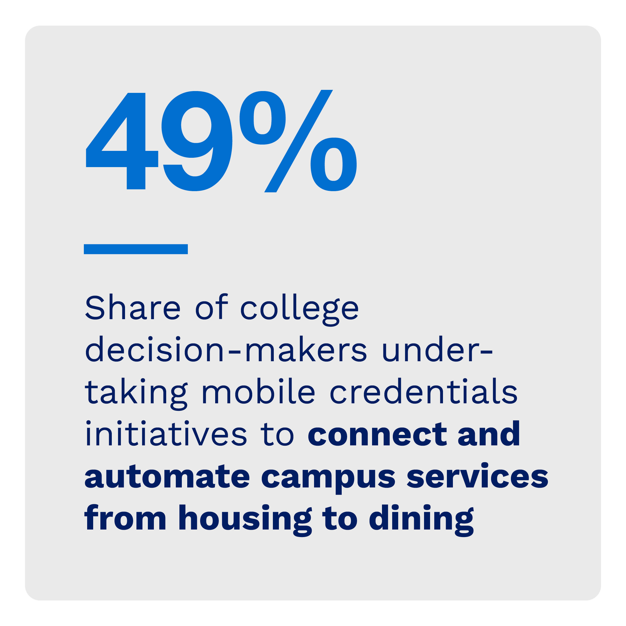 49%: Share of college decision-makers undertaking mobile credentials initiatives to connect and automate campus services from housing to dining