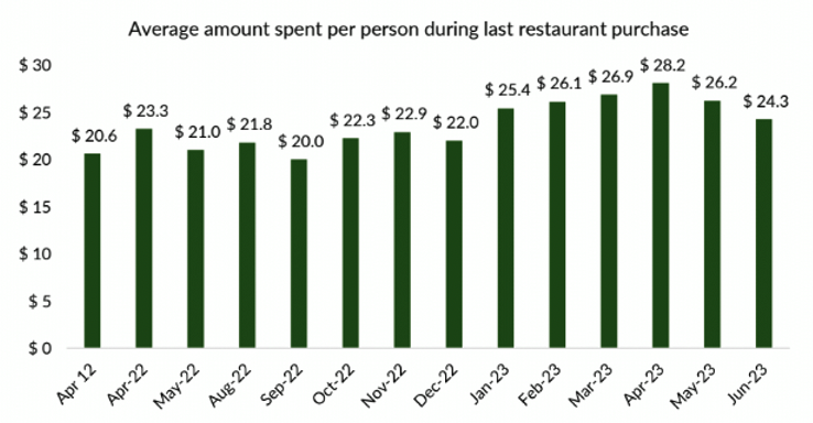 Average amount spent per person during last restaurant purchase