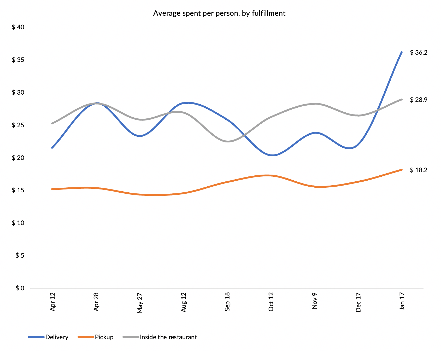 Average spent per person by fulfillment
