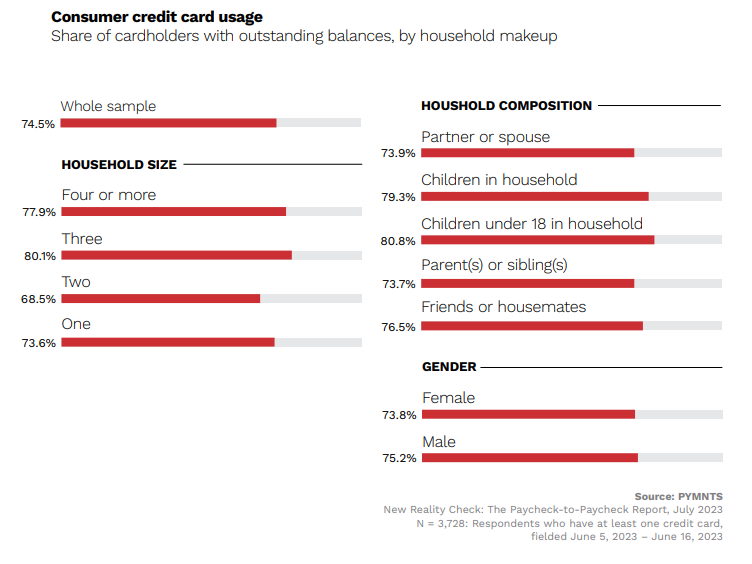 Consumer credit card use