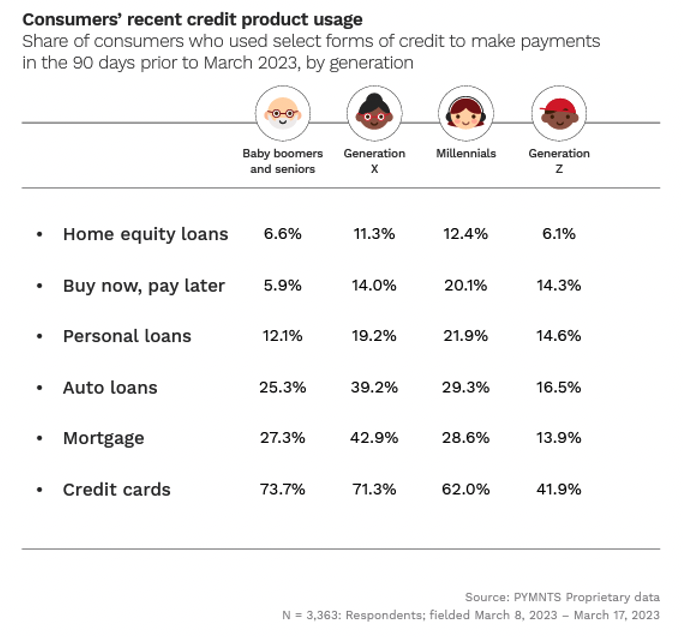 Consumer credit use