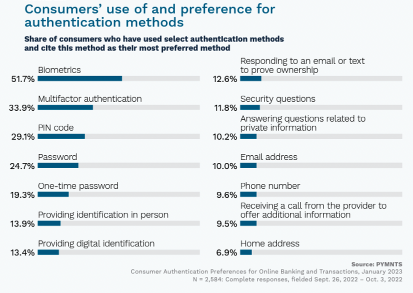 Consumer use of and preference for authentication methods