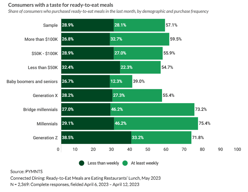 Consumers with a taste for ready-to-eat meals