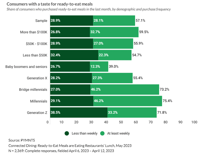 Consumers with a taste for ready-to-eat meals