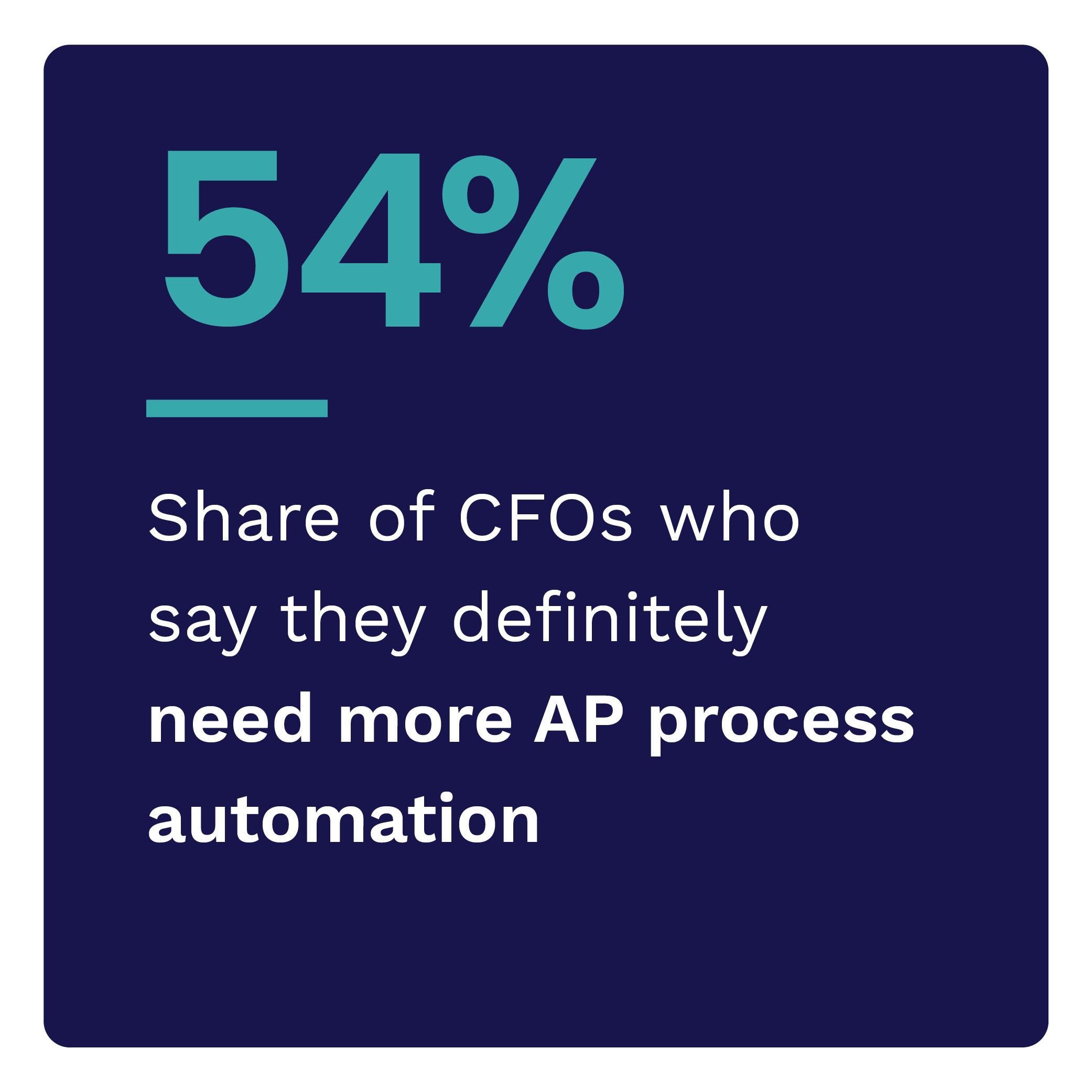 54%: Share of CFOs who say they definitely need more AP process automation
