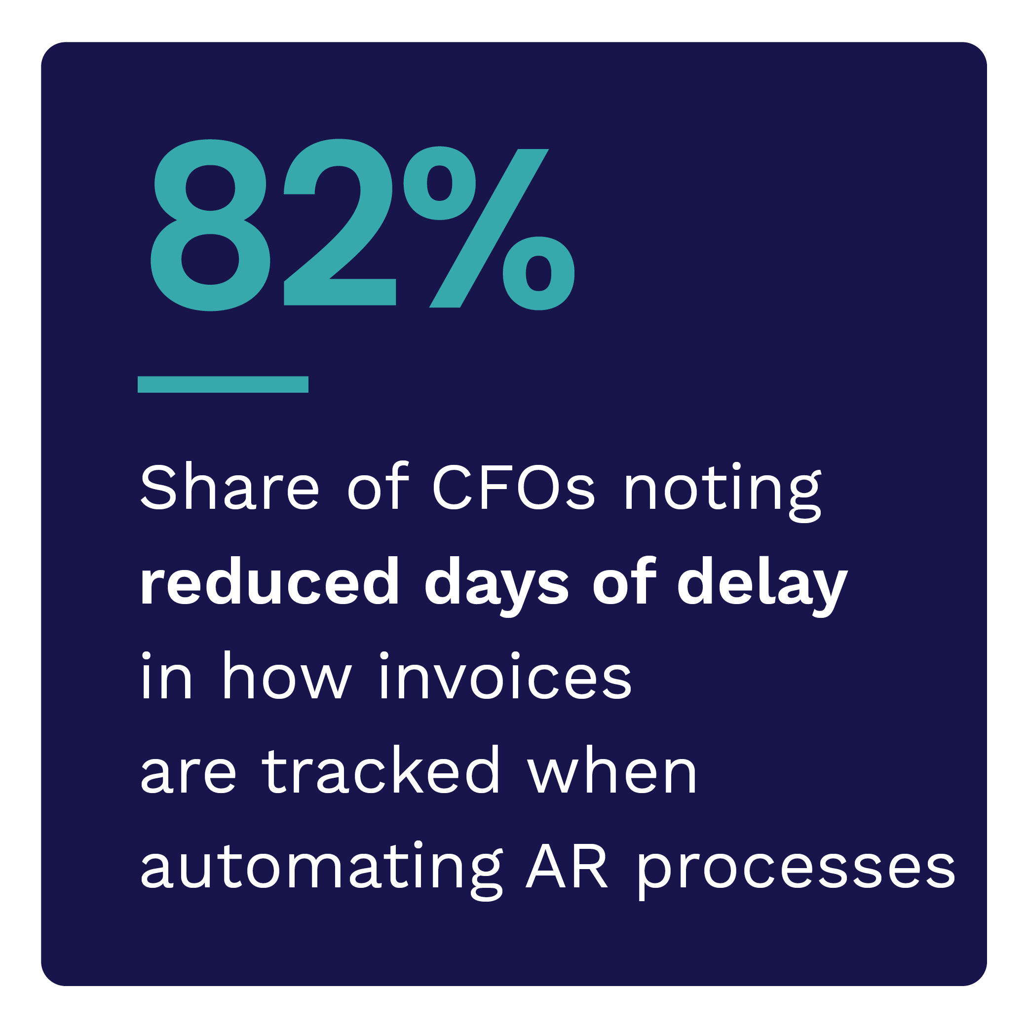 82% Share of CFOs noting reduced days of delay in how invoices are tracked when automating AR processes