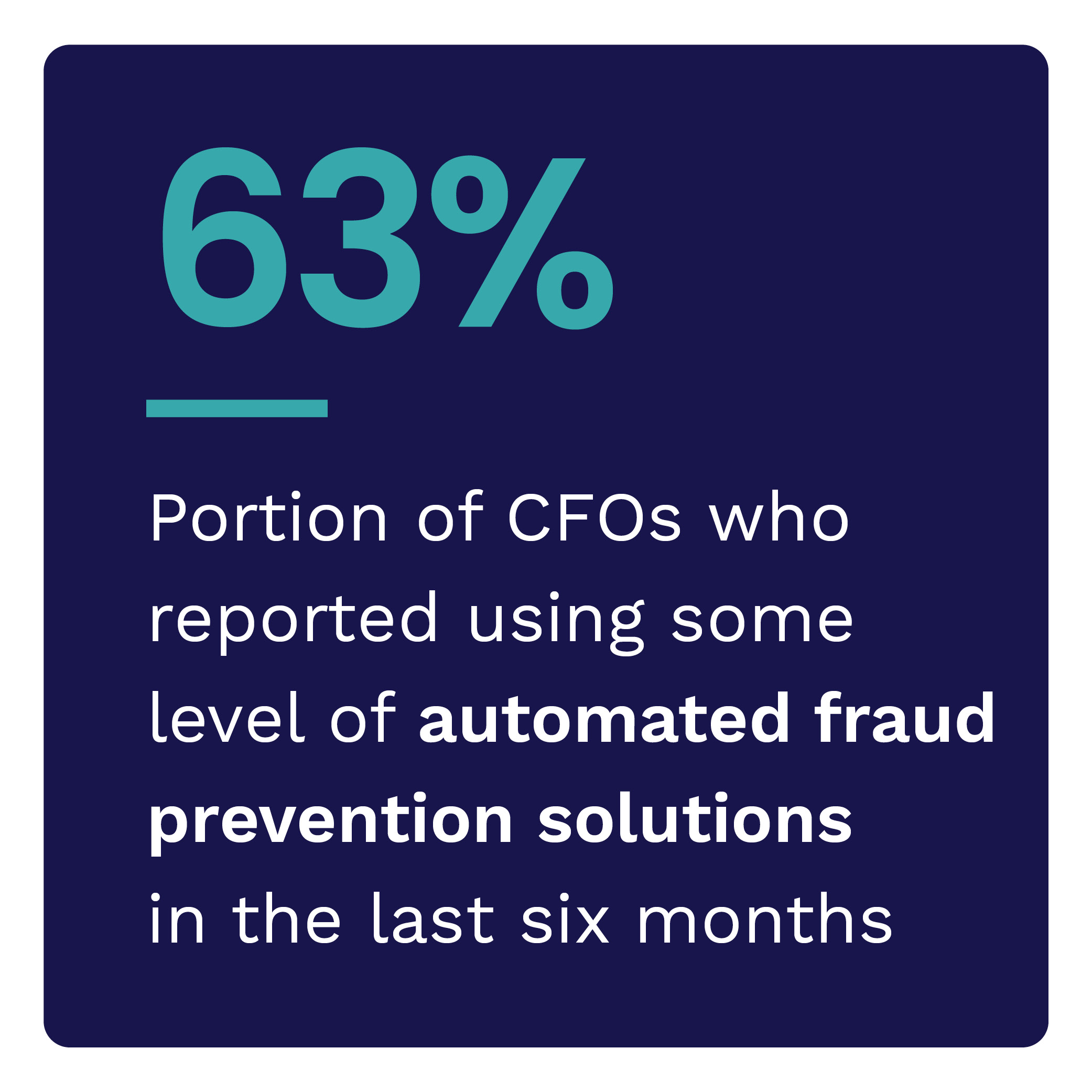 63%: Portion of CFOs who reported using some level of automated fraud prevention solutions in the last six months