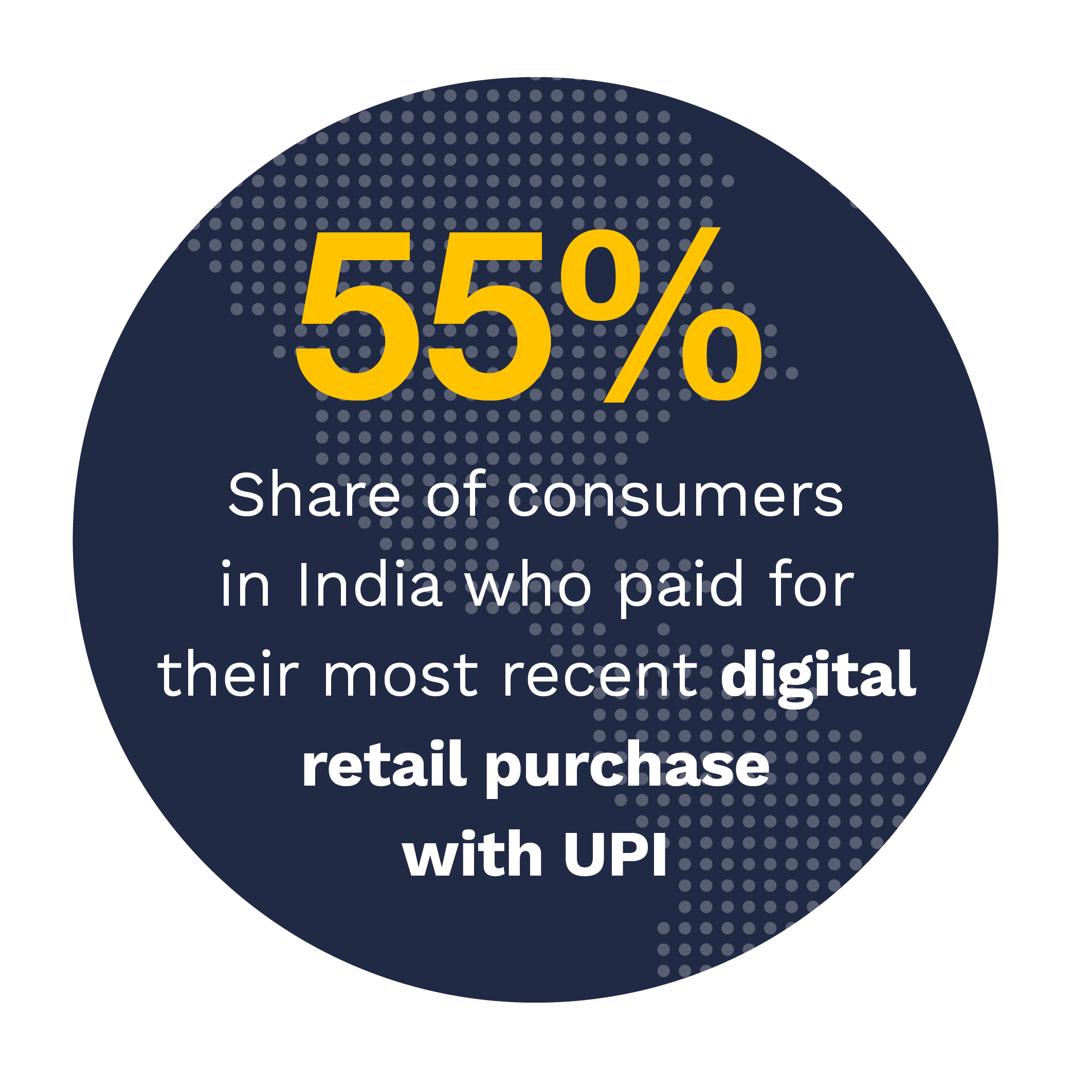 55% Share of consumers in India who paid for their most recent digital retail purchase with UPI