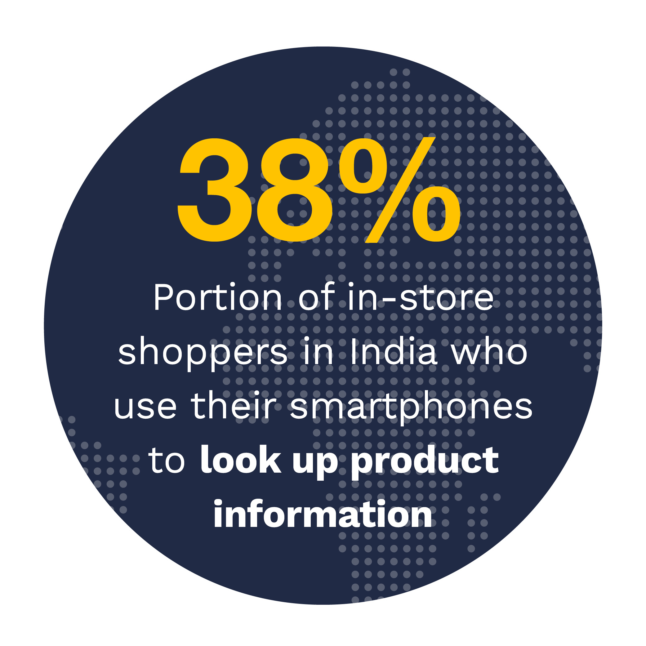 38%: Portion of in-store shoppers in India who use their smartphones to look up product information