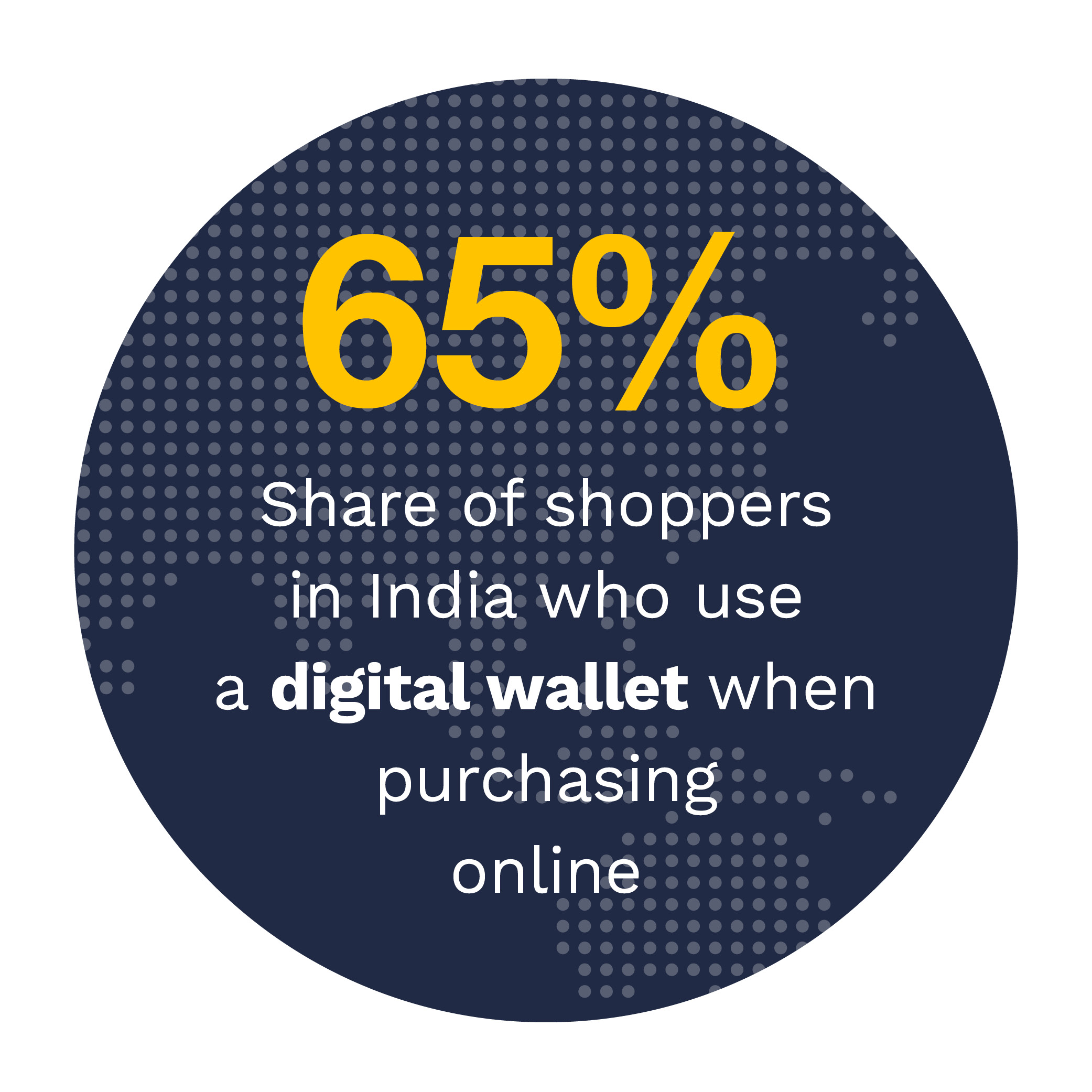 65%: Share of shoppers in India who use a digital wallet when purchasing online