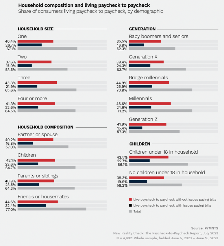 Household composition and living paycheck to paycheck