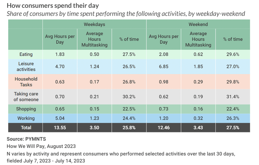 How consumers spend their day