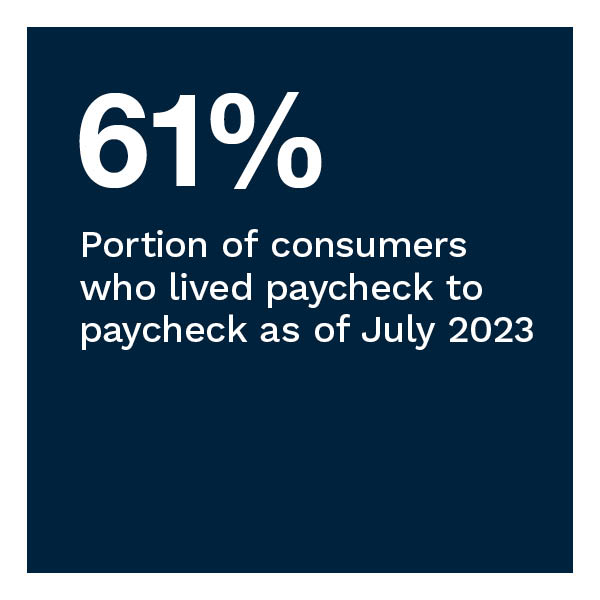 61%: Portion of consumers who lived paycheck to paycheck as of July 2023