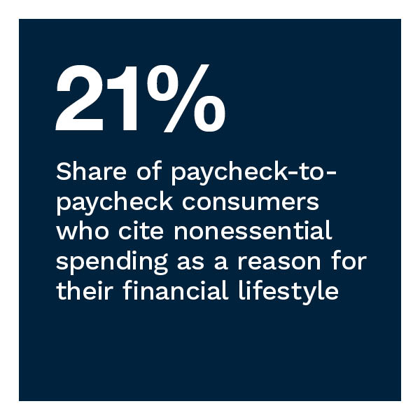 21%: Share of paycheck-to-paycheck consumers who cite nonessential spending as a reason for their financial lifestyle