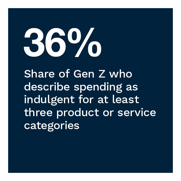 36%: Share of Gen Z who describe spending as indulgent for at least three product or service categories