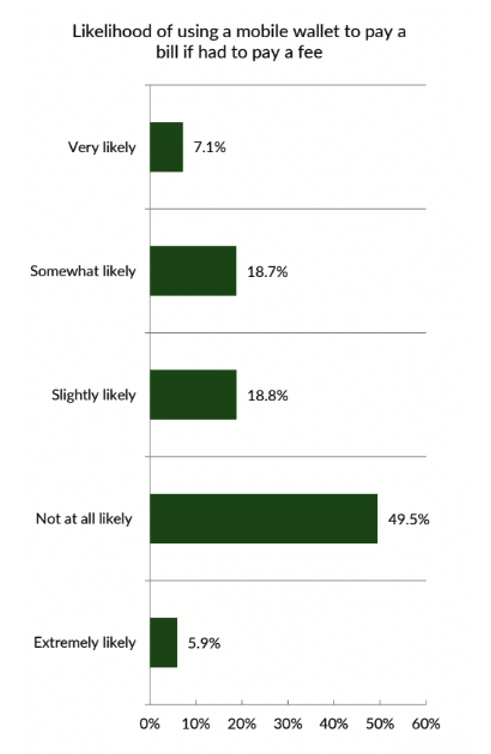 Likelihood of using a mobile wallet to pay a bill with a fee