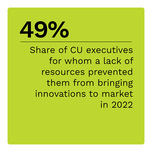 49%: Share of CU executives for whom a lack of resources prevented them from bringing innovations to market in 2022