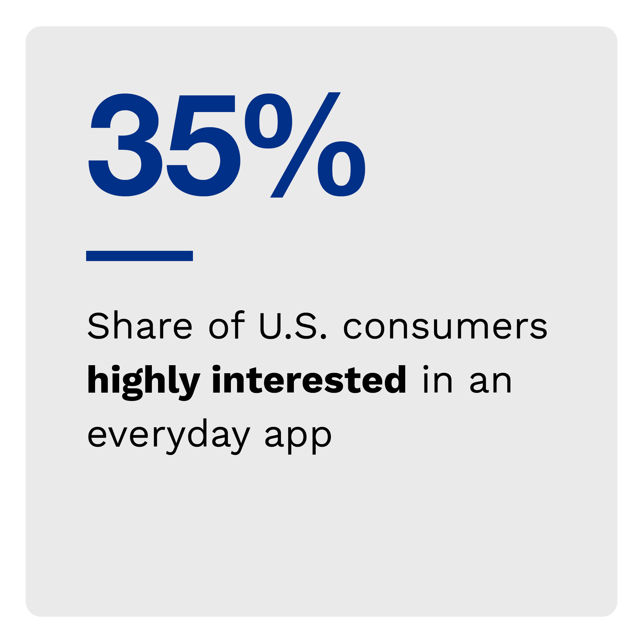 35%: Share of U.S. consumers highly interested in an everyday app