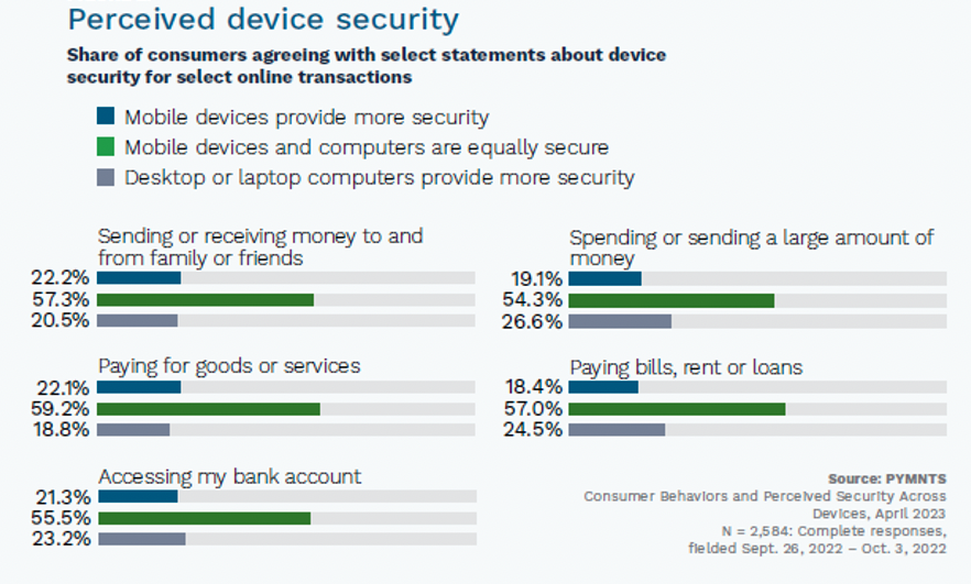 Perceived device security
