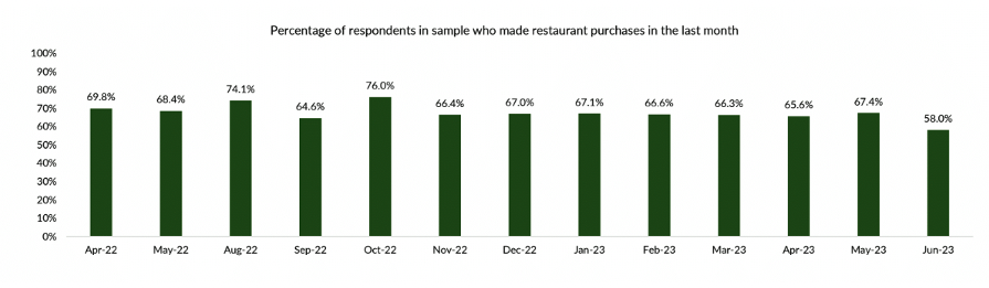 Percentage of respondents who made restaurant purchases in the last month