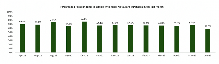 Percentage of respondents who made restaurant purchases in the last month