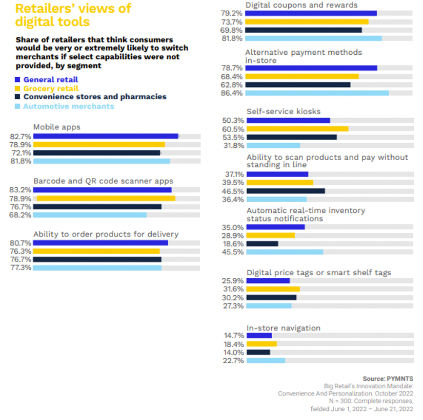 Retailers views of digital tools