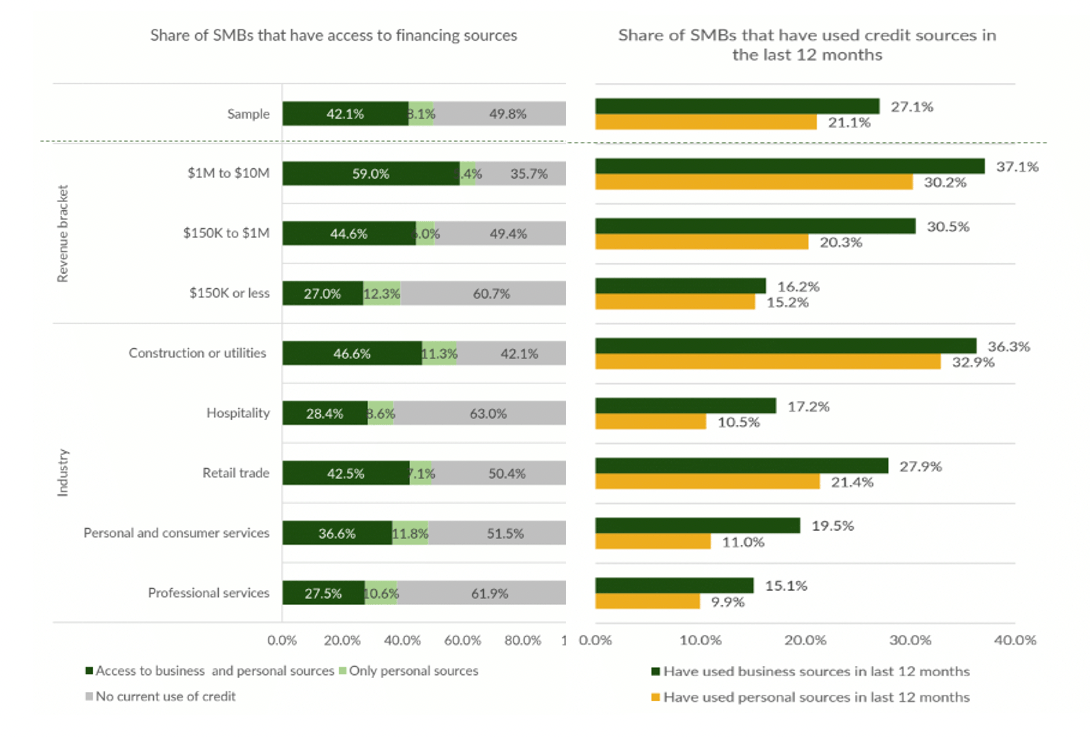 SMBs credit