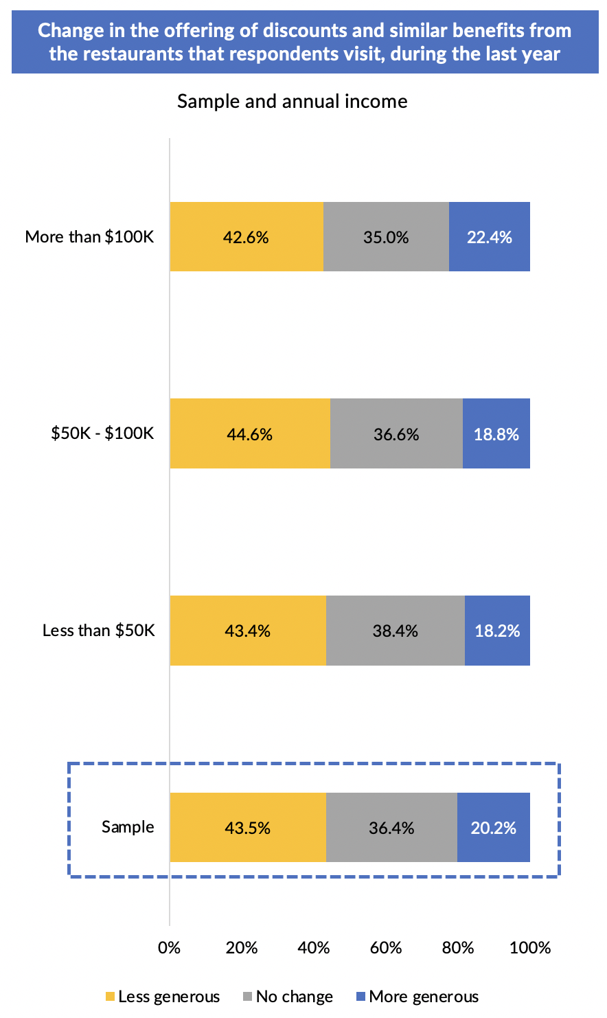 Restaurants, discounts, food and beverage